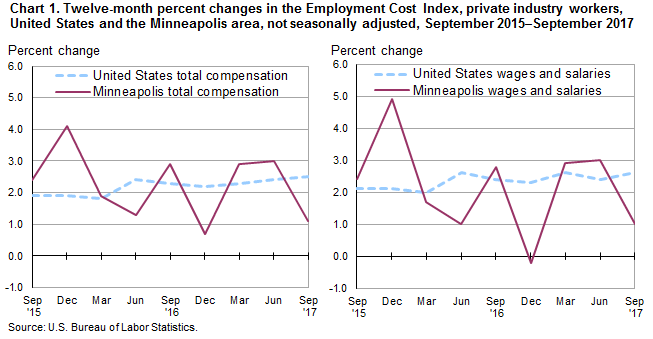 Chart 1. Twelve-month percent changes in the Employment Cost Index, private industry workers, United States and the Minneapolis area, not seasonally adjusted, September 2015-September 2017
