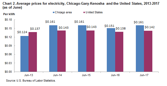 Chart 2. Average prices for electricity, Chicago-Gary-Kenosha and the United States, 2013-2017 (as of June)
