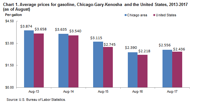 Chart 1. Average prices for gasoline, Chicago-Gary-Kenosha and the United States, 2013-2017 (as of August)