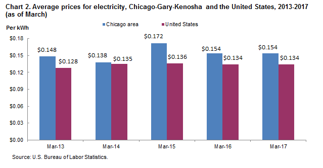 Chart 2. Average prices for electricity, Chicago-Gary-Kenosha and the United States, 2013-2017 (as of March)