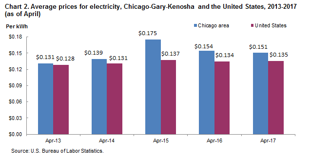 Chart 2. Average prices for electricity, Chicago-Gary-Kenosha and the United States, 2013-2017 (as of April)