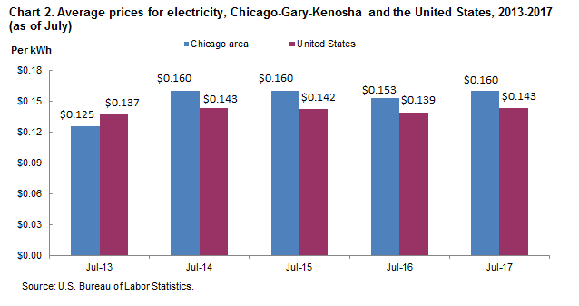 Chart 2. Average prices for electricity, Chicago-Gary-Kenosha and the United States, 2013-2017 (as of July)