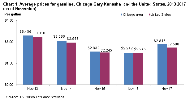 Chart 1. Average prices for gasoline, Chicago-Gary-Kenosha and the United States, 2013-2017 (as of November)
