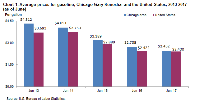 Chart 1. Average prices for gasoline, Chicago-Gary-Kenosha and the United States, 2013-2017 (as of June)