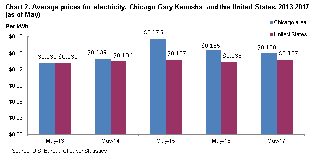 Chart 2. Average prices for electricity, Chicago-Gary-Kenosha and the United States, 2013-2017 (as of May)