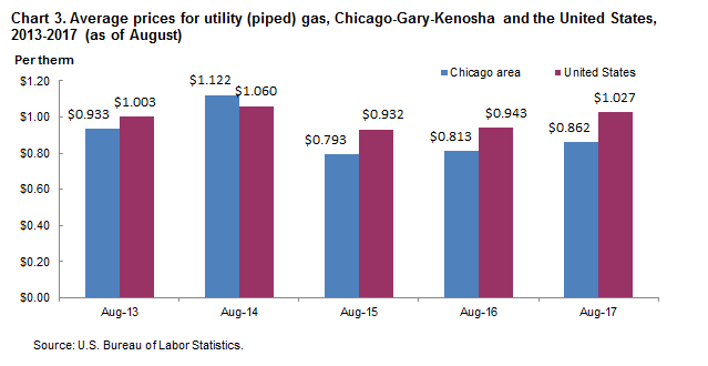 Chart 3. Average prices for utility (piped) gas, Chicago-Gary-Kenosha and the United States, 2013-2017 (as of August)
