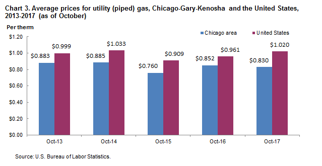 Chart 3. Average prices for utility (piped) gas, Chicago-Gary-Kenosha and the United States, 2013-2017 (as of October)