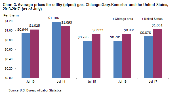 Chart 3. Average prices for utility (piped) gas, Chicago-Gary-Kenosha and the United States, 2013-2017 (as of July)