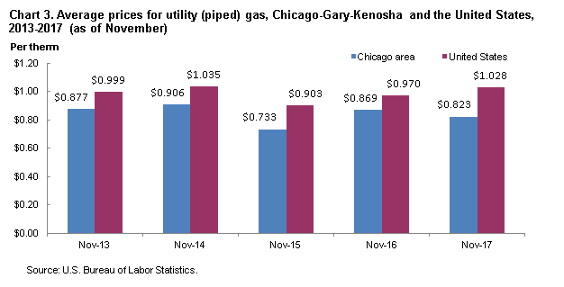Chart 3. Average prices for utility (piped) gas, Chicago-Gary-Kenosha and the United States, 2013-2017 (as of November)