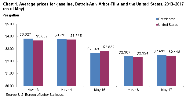 Chart 1. Average prices for gasoline, Detroit-Ann Arbor-Flint and the United States, 2013-2017 (as of May)