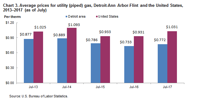 Chart 3. Average prices for utility (piped) gas, Detroit-Ann Arbor-Flint and the United States, 2013-2017 (as of July)