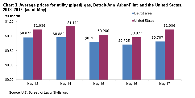 Chart 3. Average prices for utility (piped) gas, Detroit-Ann Arbor-Flint and the United States, 2013-2017 (as of May)