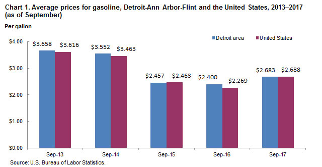 Chart 1. Average prices for gasoline, Detroit-Ann Arbor-Flint and the United States, 2013-2017 (as of September)