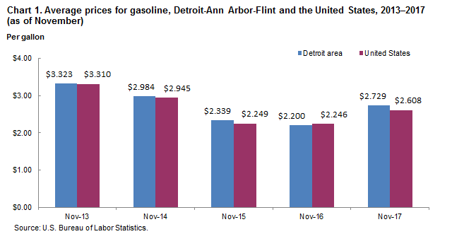 Chart 1. Average prices for gasoline, Detroit-Ann Arbor-Flint and the United States, 2013-2017 (as of November)