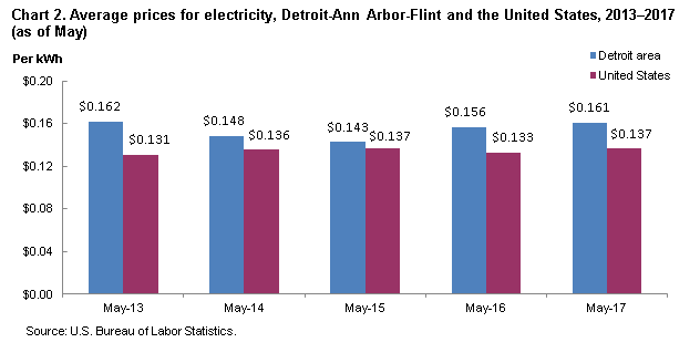 Chart 2. Average prices for electricity, Detroit-Ann Arbor-Flint and the United States, 2013-2017 (as of May)