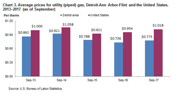 Chart 3. Average prices for utility (piped) gas, Detroit-Ann Arbor-Flint and the United States, 2013-2017 (as of September)