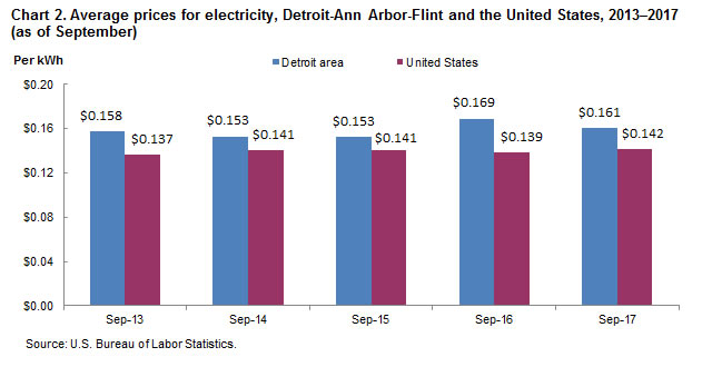 Chart 2. Average prices for electricity, Detroit-Ann Arbor-Flint and the United States, 2013-2017 (as of September)