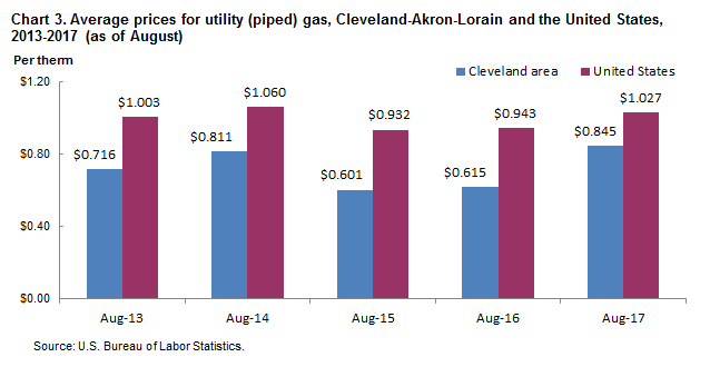 Chart 3. Average prices for utility (piped) gas, Cleveland-Akron-Lorain and the United States, 2013-2017 (as of August)