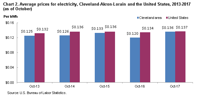 Chart 2. Average prices for electricity, Cleveland-Akron-Lorain and the United States, 2013-2017 (as of October)