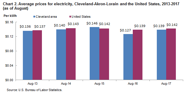 Chart 2. Average prices for electricity, Cleveland-Akron-Lorain and the United States, 2013-2017 (as of August)