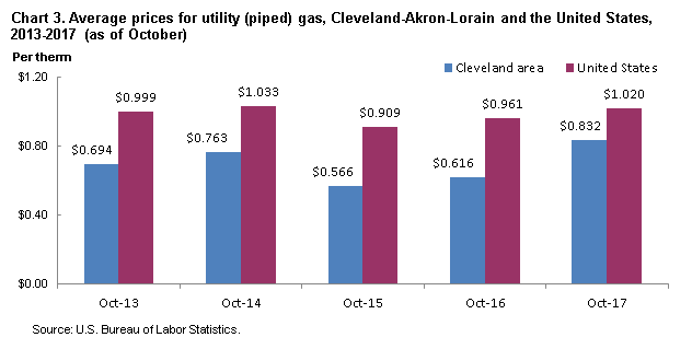 Chart 3. Average prices for utility (piped) gas, Cleveland-Akron-Lorain and the United States, 2013-2017 (as of October)