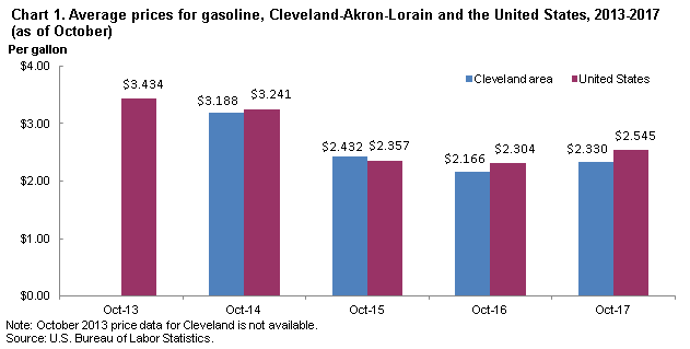 Chart 1. Average prices for gasoline, Cleveland-Akron-Lorain and the United States, 2013-2017 (as of October)