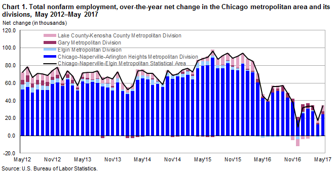 Chart 1. Total nonfarm employment over-the-year net change in the Chicago metropolitan areas and its divisons, May 2012-May 2017