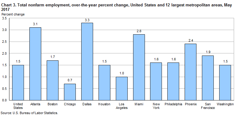 Chart 3. Total nonfarm employment, over-the-year percent changes, United States and 12 largest metopolitan areas, May 2017