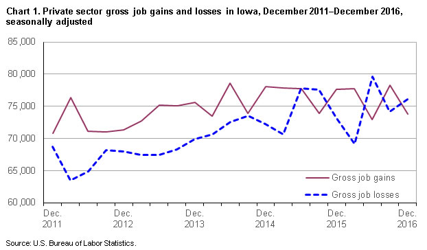 Chart 1. Private sector gross job gains and losses in Iowa, December 2011-December 2016, seasonally adjusted