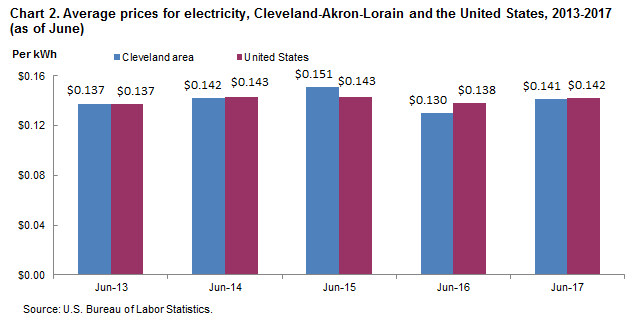 Chart 2. Average prices for electricity, Cleveland-Akron-Lorain and the United States, 2013-2017 (as of June)