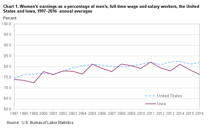 Chart 1. Women’s earnings as a percent of men’s, full-time wage and salary workers, the United States and Iowa, 1997–2016, annual averages
