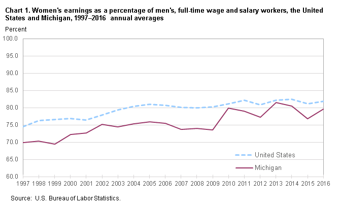 Chart 1. Women’s earnings as a percent of men’s, full-time wage and salary workers, the United States and Michigan, 1997–2016, annual averages