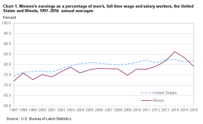 Chart 1. Women’s earnings as a percent of men’s, full-time wage and salary workers, the United States and Illinois, 1997–2016, annual averages