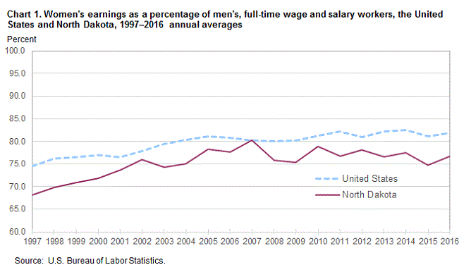 Chart 1. Women’s earnings as a percent of men’s, full-time wage and salary workers, the United States and North Dakota, 1997–2016, annual averages