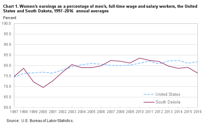 Chart 1. Women’s earnings as a percent of men’s, full-time wage and salary workers, the United States and South Dakota, 1997–2016, annual averages