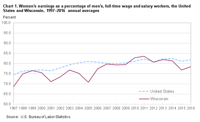 Chart 1. Women’s earnings as a percentage of men’s, full-time wage and salary workers, the United States, and Wisconsin 1997–2016 annual averages