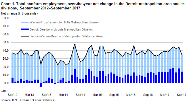 Chart 1. Total nonfarm employment, over-the-year net change in the Detroit metropolitan area and its divisions, September 2012-September 2017