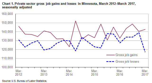 Chart 1. Private sector gross job gains and losses in Minnesota, March 2012-March 2017, seasonally adjusted