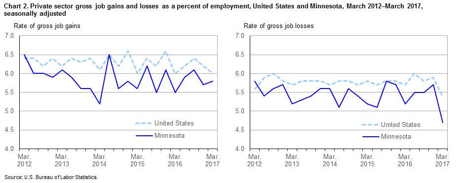 Chart 2. Private sector gross job gains and losses as a percent of employment, United States and Minnesota, March 2012-March 2017, seasonally adjusted