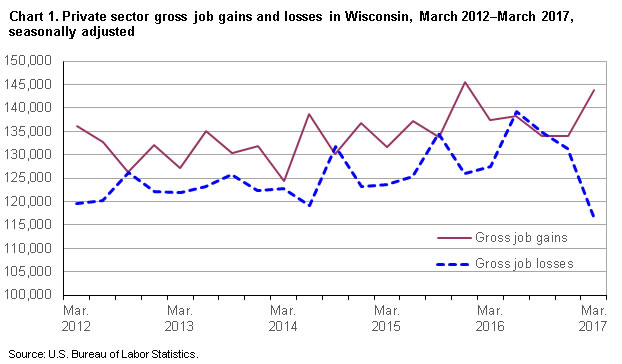Chart 1. Private sector gross job gains and losses in Wisconsin, March 2012-March 2017, seasonally adjusted