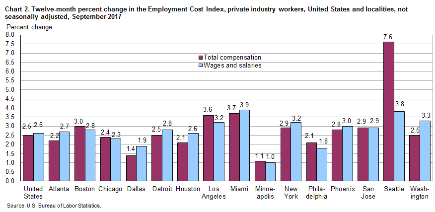 Chart 2. Twelve-month percent change in the Employment Cost Index, private industry workers, United Stated and localities, not seasonally adjusted, September 2017