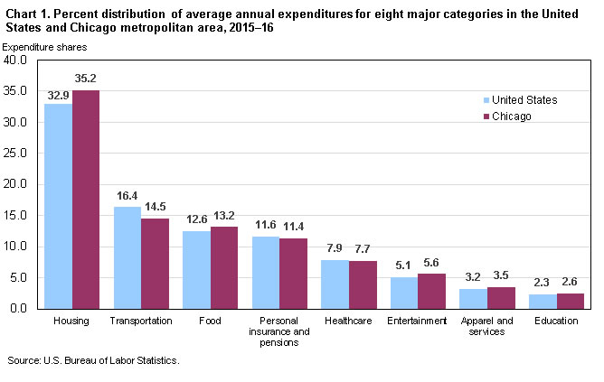 Chart 1. Percent distribution of average annual expenditures for eight major categories in the United States and Chicago metropolitan area, 2015-16