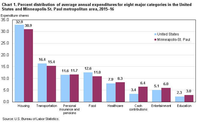 Chart 1. Percent distribution of average annual expenditures for eight major categories in the United States and Minneapolis-St. Paul metropolitan area, 2015-16