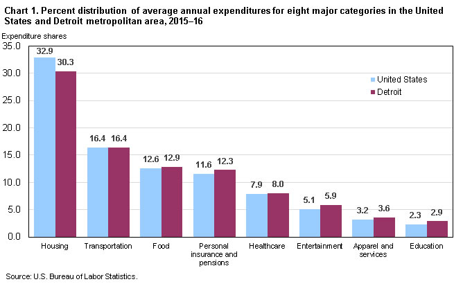 Chart 1. Percent distribution of average annual expenditures for eight major categories in the United States and Detroit metropolitan area, 2015-16