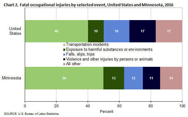 Chart 2. Fatal occupational injuries by selected event, Minnesota and the United States, 2016