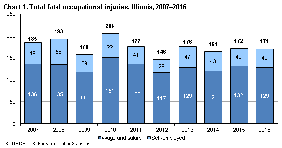Chart 1. Total fatal occupational injuries, Illinois, 2007-2016