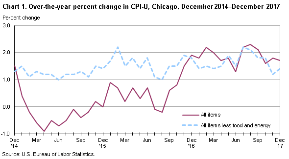 Chart 1. Over-the-year percent change in CPI-U, Chicago, December 2014-December 2017