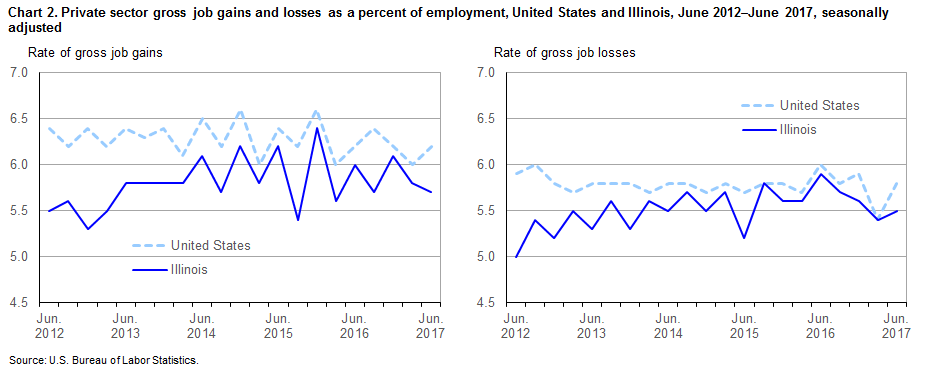 Chart 2. Private sector gross job gains and losses as a percent of employment, United States and Illinois, June 2012-June 2017, seasonally adjusted