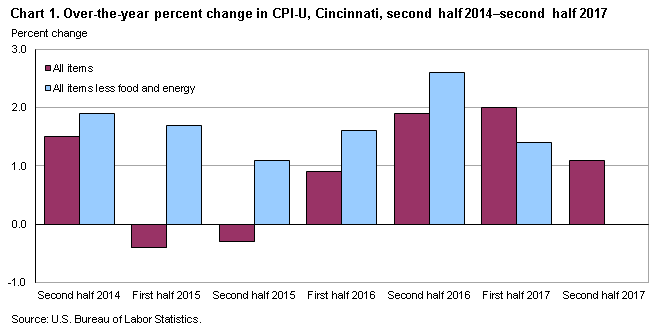 Chart 1. Over-the-year percent change in CPI-U, Cincinnati, second half 2014-second half 2017