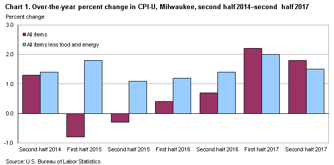 Chart 1.  Over-the-year percent change in CPI-U, Milwaukee, second half 2014-second half 2017